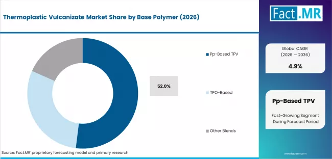 Thermoplastic Vulcanizate Market Analysis By Base Polymer Thermoplastic Vulcanizate Market Analysis By Base Polymer