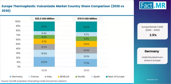 Thermoplastic Vulcanizate Market Europe Country Market Share Analysis, 2026 & 2036 Thermoplastic Vulcanizate Market Europe Country Market Share Analysis, 2026 & 2036
