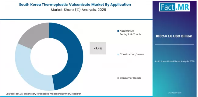 Thermoplastic Vulcanizate Market South Korea Market Share Analysis By Application Thermoplastic Vulcanizate Market South Korea Market Share Analysis By Application