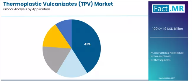Thermoplastic Vulcanizates (tpv) Market Analysis By Application