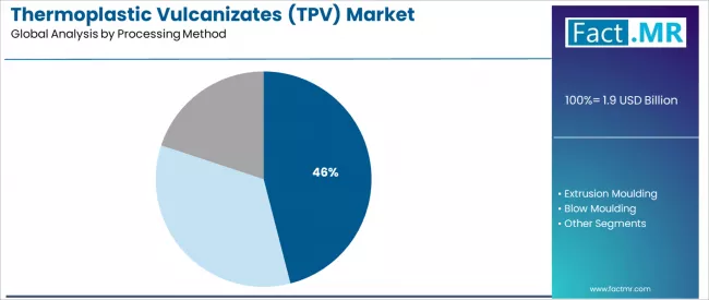 Thermoplastic Vulcanizates (tpv) Market Analysis By Processing Method