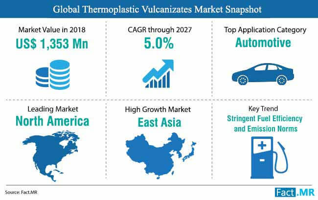 thermoplastic vulcanizates market snapshot