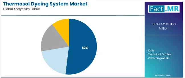 Thermosol Dyeing System Market Analysis By Fabric