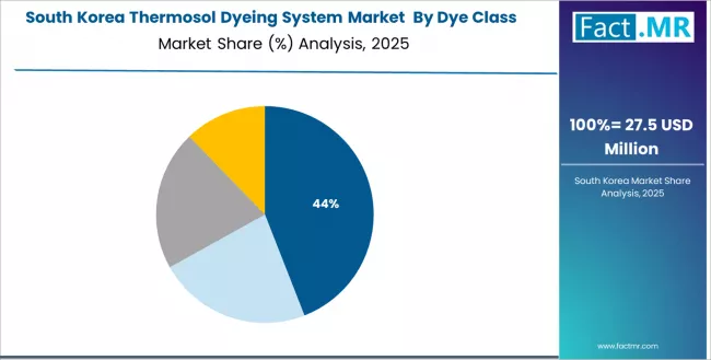 Thermosol Dyeing System Market South Korea Market Share Analysis By Dye Class