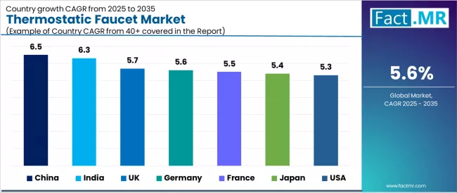 Thermostatic Faucet Market Cagr Analysis By Country