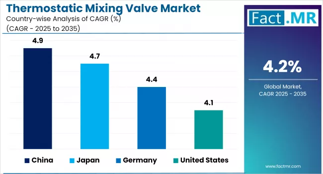 Thermostatic Mixing Valve Market By Country