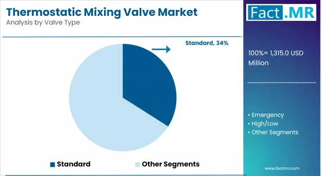 Thermostatic Mixing Valve Market By Valve Type