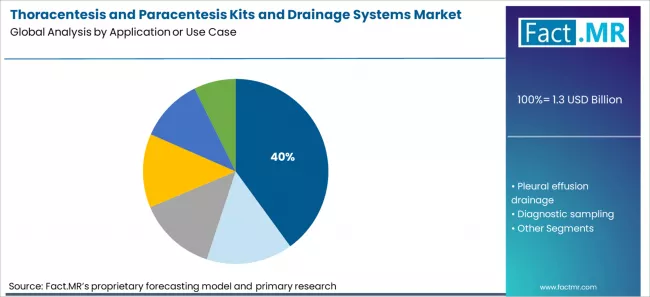 Thoracentesis And Paracentesis Kits And Drainage Systems Market Analysis By Application Or Use Case Thoracentesis And Paracentesis Kits And Drainage Systems Market Analysis By Application Or Use Case