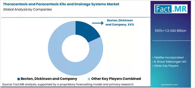 Thoracentesis And Paracentesis Kits And Drainage Systems Market Analysis By Company Thoracentesis And Paracentesis Kits And Drainage Systems Market Analysis By Company