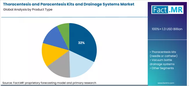 Thoracentesis And Paracentesis Kits And Drainage Systems Market Analysis By Product Type Thoracentesis And Paracentesis Kits And Drainage Systems Market Analysis By Product Type