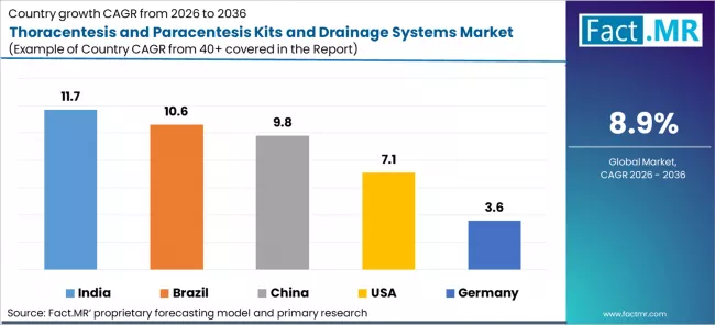 Thoracentesis And Paracentesis Kits And Drainage Systems Market Cagr Analysis By Country Thoracentesis And Paracentesis Kits And Drainage Systems Market Cagr Analysis By Country