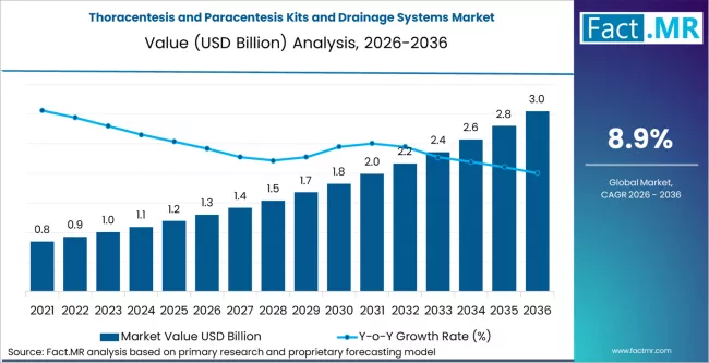 Thoracentesis And Paracentesis Kits And Drainage Systems Market Market Value Analysis Thoracentesis And Paracentesis Kits And Drainage Systems Market Market Value Analysis