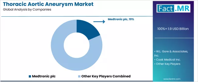 Thoracic Aortic Aneurysm Market Analysis By Company