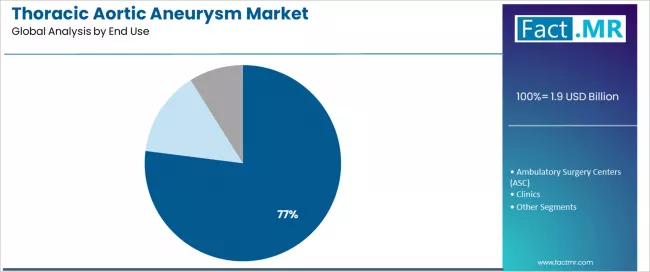 Thoracic Aortic Aneurysm Market Analysis By End Use