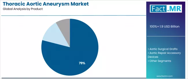 Thoracic Aortic Aneurysm Market Analysis By Product