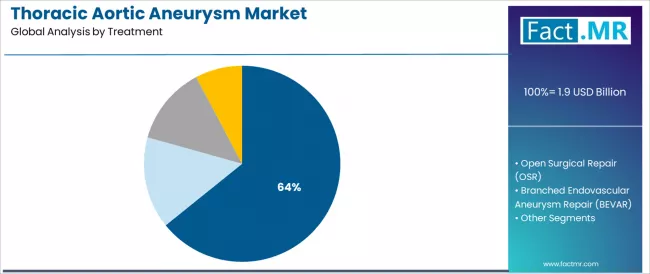 Thoracic Aortic Aneurysm Market Analysis By Treatment