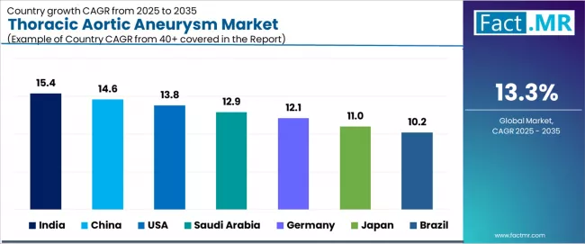 Thoracic Aortic Aneurysm Market Cagr Analysis By Country