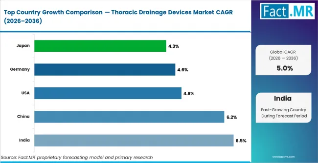 Thoracic Drainage Devices Market Cagr Analysis By Country