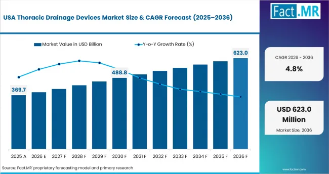 Thoracic Drainage Devices Market Country Value Analysis