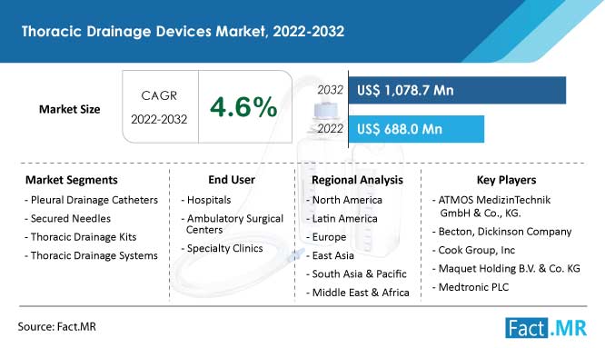 Thoracic drainage devices market forecast by Fact.MR