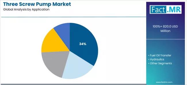 Three Screw Pump Market Analysis By Application