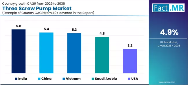 Three Screw Pump Market Cagr Analysis By Country
