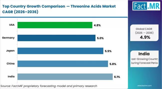 Threonine Acids Market Cagr Analysis By Country