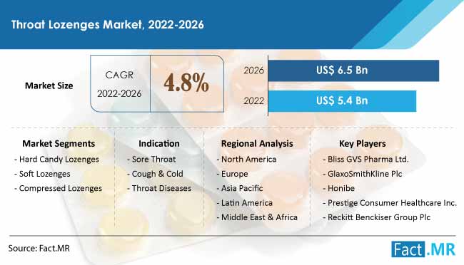 Throat lozenges market forecast by Fact.MR