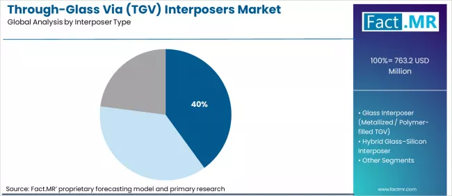 Through Glass Via (tgv) Interposers Market Analysis By Interposer Type