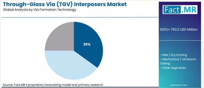 Through Glass Via (tgv) Interposers Market Analysis By Via Formation Technology