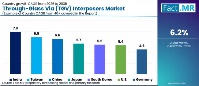 Through Glass Via (tgv) Interposers Market Cagr Analysis By Country