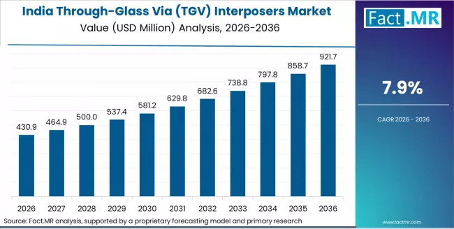 Through Glass Via (tgv) Interposers Market Country Value Analysis