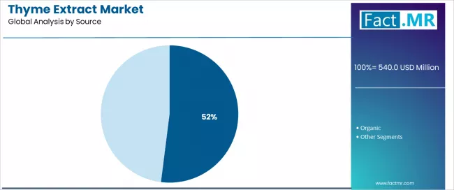 Thyme Extract Market Analysis By Source