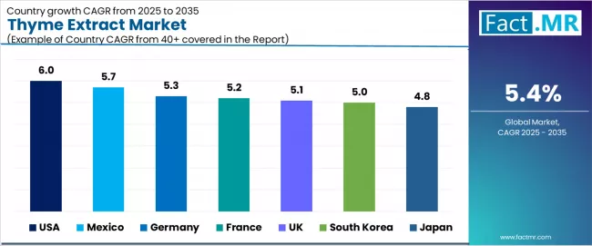 Thyme Extract Market Cagr Analysis By Country