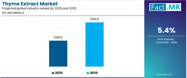 Thyme Extract Market Industry Value Analysis