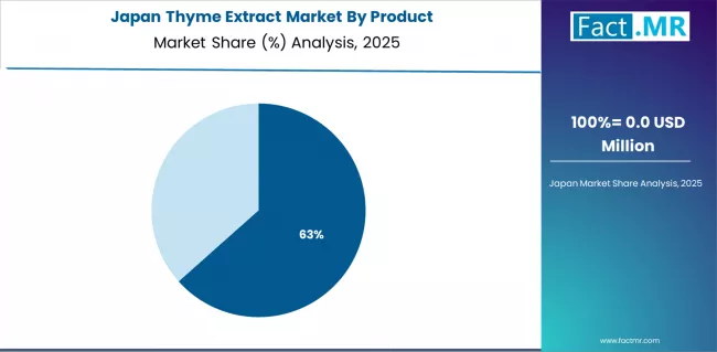 Thyme Extract Market Japan Market Share Analysis By Product