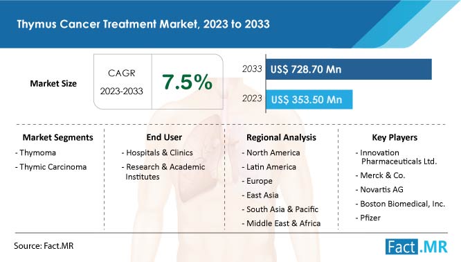 Thymus cancer treatment market size, share, demand and sales forecast by Fact.MR