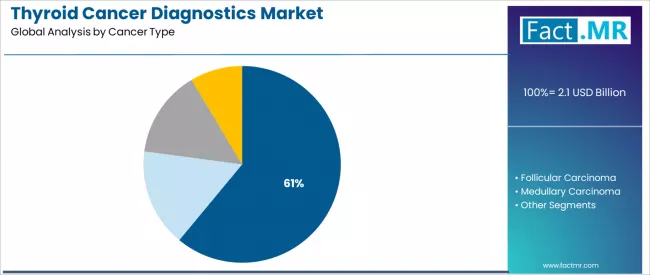 Thyroid Cancer Diagnostics Market Analysis By Cancer Type