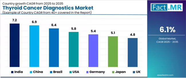Thyroid Cancer Diagnostics Market Cagr Analysis By Country