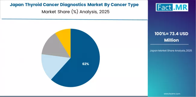 Thyroid Cancer Diagnostics Market Japan Market Share Analysis By Cancer Type