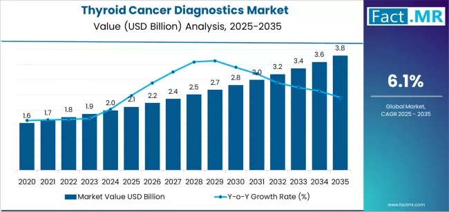 Thyroid Cancer Diagnostics Market Market Value Analysis