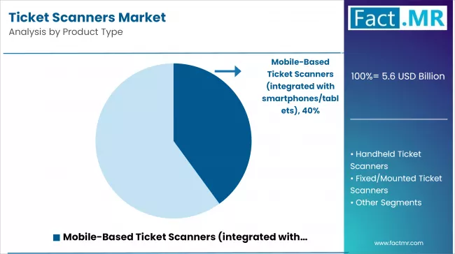 Ticket Scanners Market Analysis By Product Type