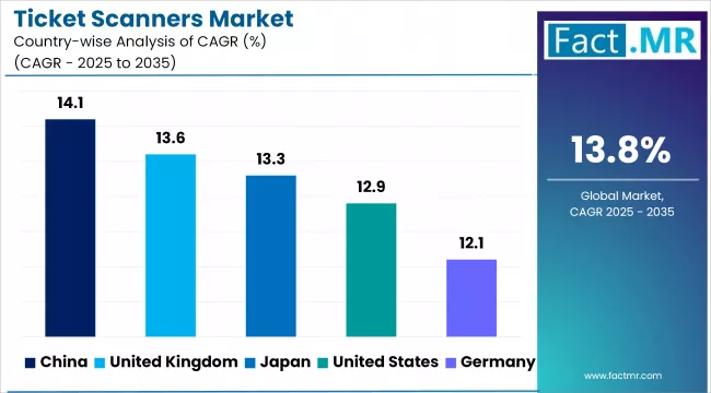 Ticket Scanners Market Cagr Analysis By Country