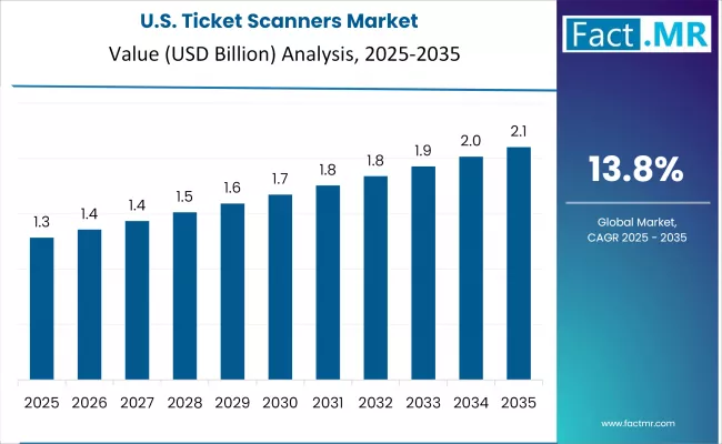 Ticket Scanners Market Country Value Analysis