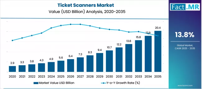 Ticket Scanners Market Market Value Analysis