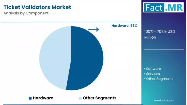 Ticket Validators Market Analysis By Component