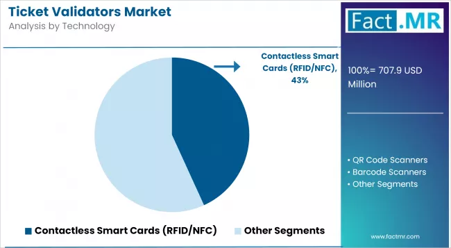 Ticket Validators Market Analysis By Technology