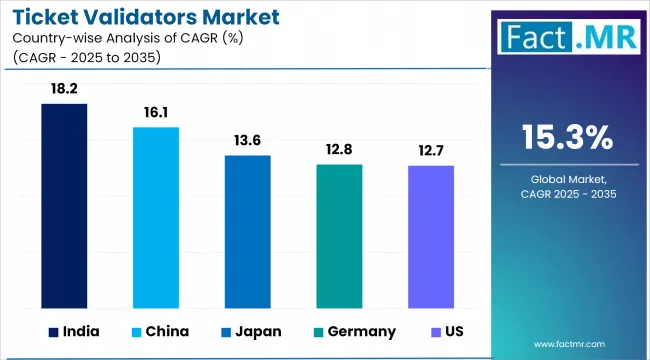 Ticket Validators Market Cagr Analysis By Country