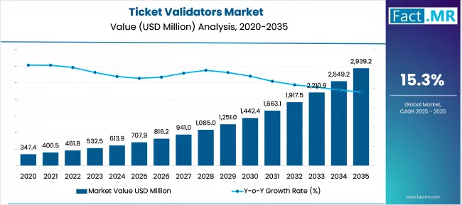 Ticket Validators Market Market Value Analysis