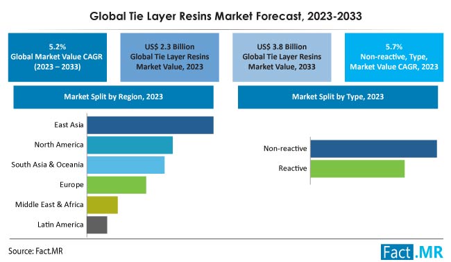 Tie Layer Resins Market Size, Share, Trends, Growth, Demand and Sales Forecast Report by Fact.MR
